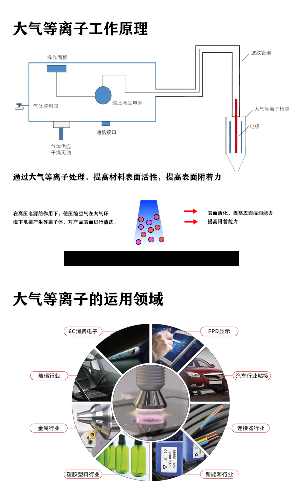 在线式双轨大气等离子设备